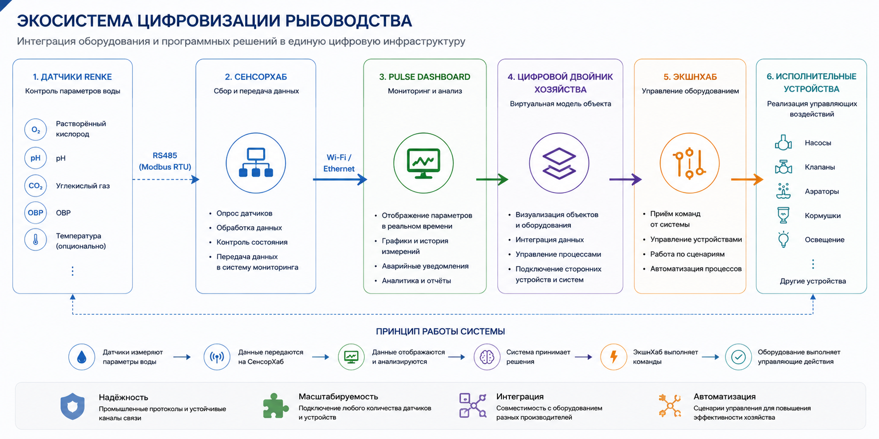 Схема интеграции экосистемы цифровизации рыбоводства